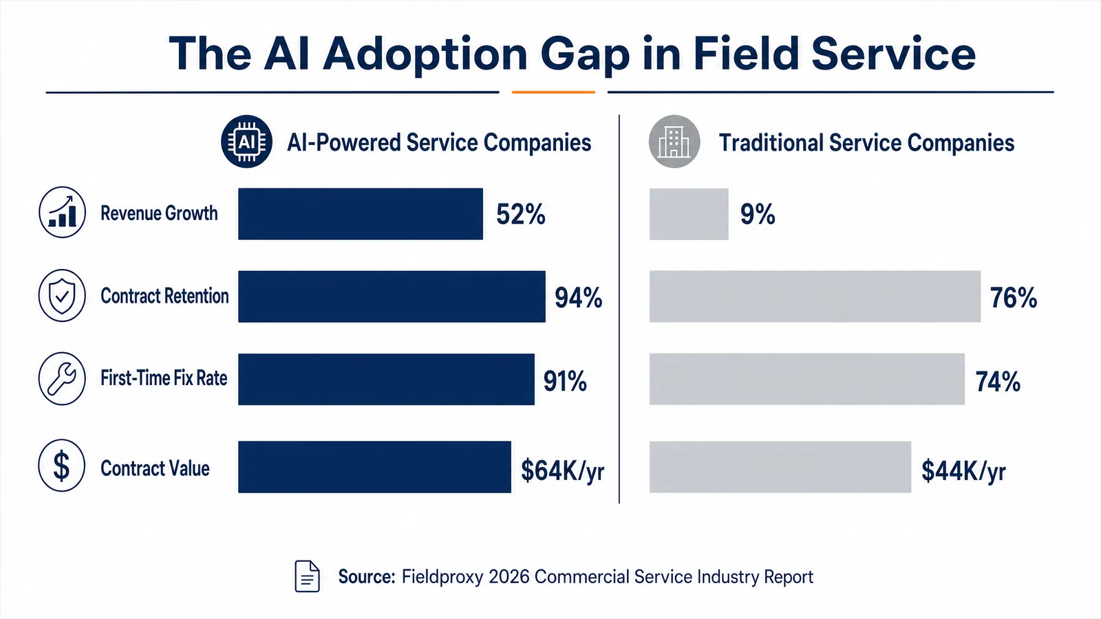 Bar chart comparing AI-powered and traditional commercial service companies on revenue growth, contract retention, first-time fix rate and contract value, from the Fieldproxy 2026 report