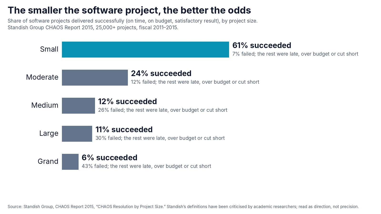Share of software projects delivered successfully, meaning on time, on budget and with a satisfactory result, by project size, from the Standish Group CHAOS Report 2015 (25,000+ projects, fiscal 2011–2015): small projects 61% succeeded and 7% failed; moderate 24% succeeded and 12% failed; medium 12% succeeded and 26% failed; large 11% succeeded and 30% failed; grand 6% succeeded and 43% failed. The rest were late, over budget or cut short