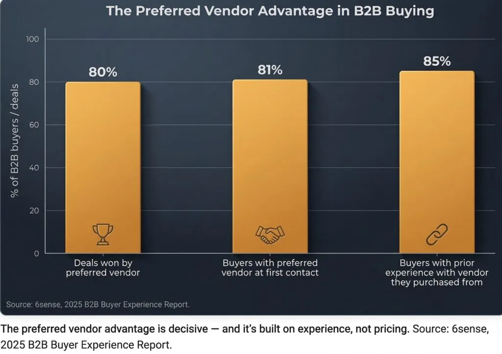Bar chart from the 6sense 2025 B2B Buyer Experience Report: 80% of deals won by the preferred vendor, 81% of buyers have a preferred vendor at first contact, 85% had prior experience with the vendor they bought from