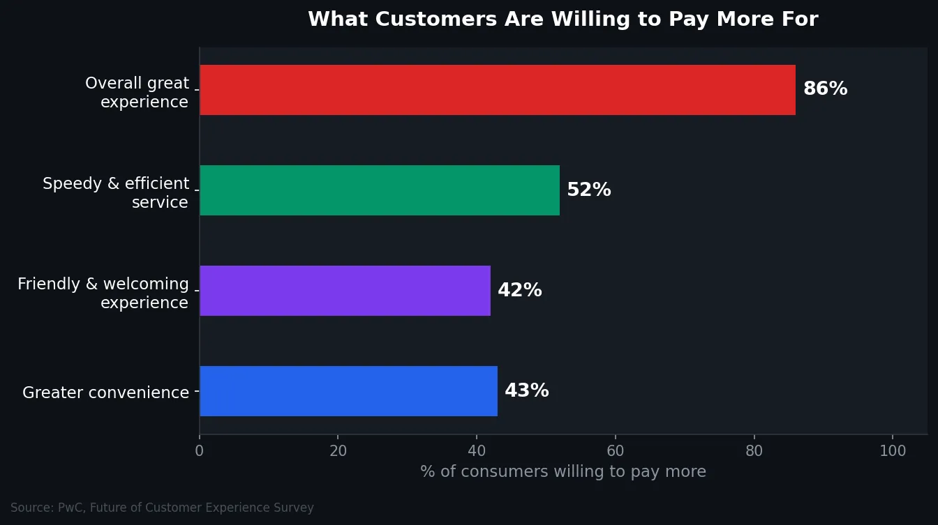 Horizontal bar chart showing what percentage of consumers are willing to pay more for: convenience 43%, friendly experience 42%, speedy service 52%, great experience overall 86% — Source: PwC