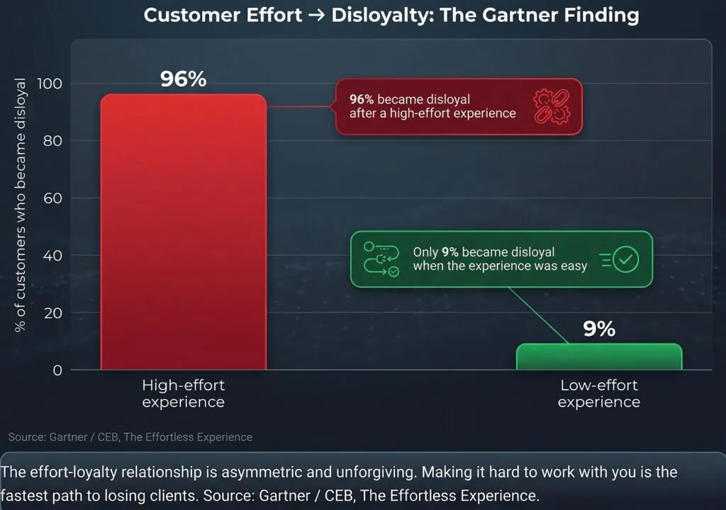 Bar chart of the Gartner/CEB finding: 96% of customers became disloyal after a high-effort experience, compared with 9% after a low-effort experience