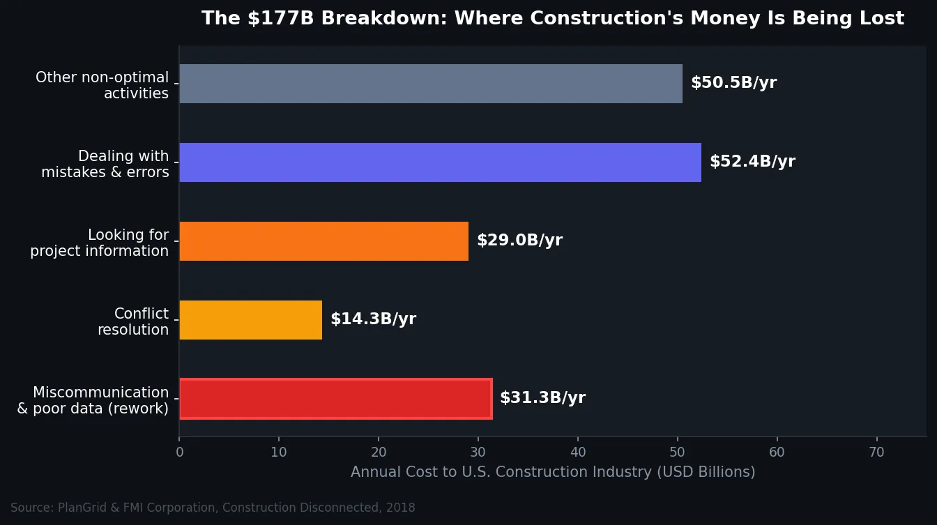 Horizontal bar chart breaking down $177B in annual U.S. construction losses: $31.3B from miscommunication rework, $14.3B poor project information, $52.4B fixing mistakes, $29B looking for data, $50.5B other non-optimal activities — Source: PlanGrid & FMI 2018