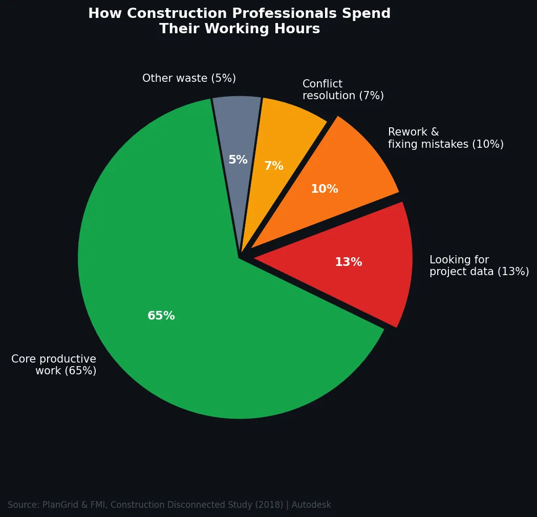 Pie chart showing how construction professionals spend their working hours: 65% core productive work, 13% looking for project data, 10% rework and fixing mistakes, 7% conflict resolution, 5% other waste — Source: PlanGrid FMI 2018