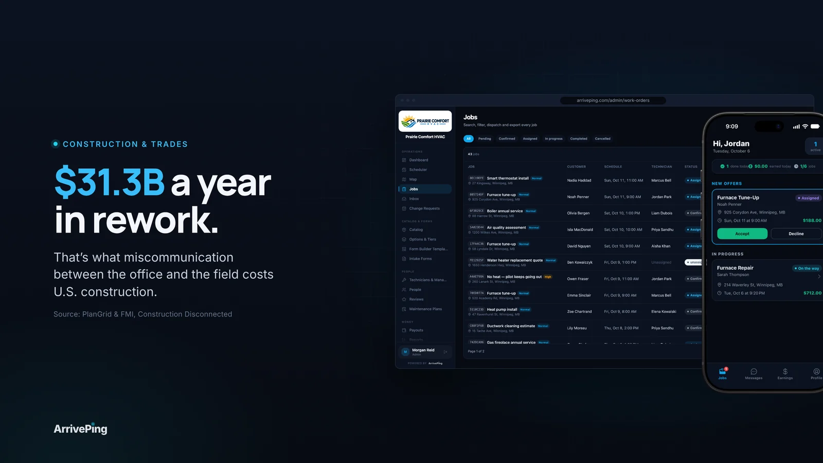 "$31.3B a year in rework." headline beside the ArrivePing job list and the technician app's jobs for today