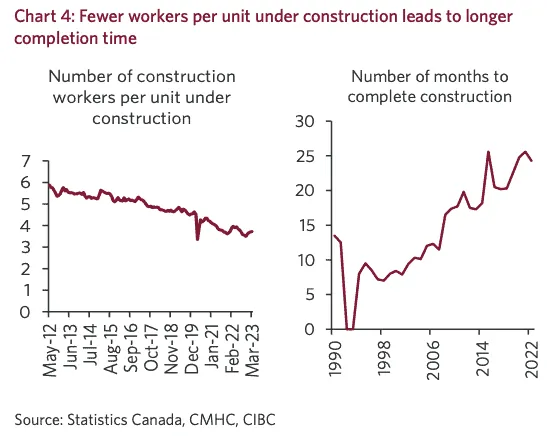Charts showing fewer construction workers per unit under construction and longer completion times in Canada (Statistics Canada, CMHC, CIBC)