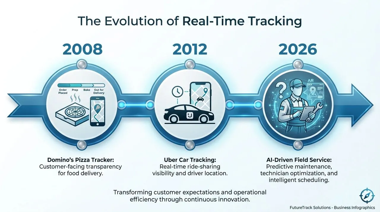 Infographic timeline of real-time tracking: Domino’s Pizza Tracker in 2008, Uber car tracking in 2012, and field service in 2026