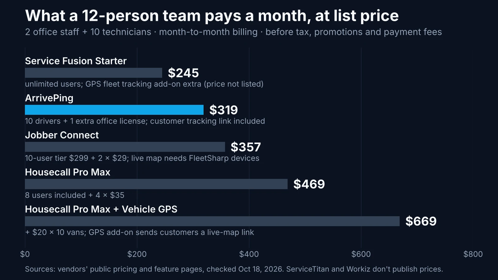 What a 12-person team (2 office staff and 10 technicians) pays a month at list price, month-to-month, before tax: Service Fusion Starter $245 with unlimited users and GPS as an add-on; ArrivePing $319 for 10 drivers plus 1 extra office license with the customer tracking link included; Jobber Connect $357, the 10-user tier at $299 plus 2 users at $29; Housecall Pro Max $469, 8 users plus 4 at $35; Housecall Pro Max with Vehicle GPS for 10 vans $669. ServiceTitan and Workiz don't publish prices