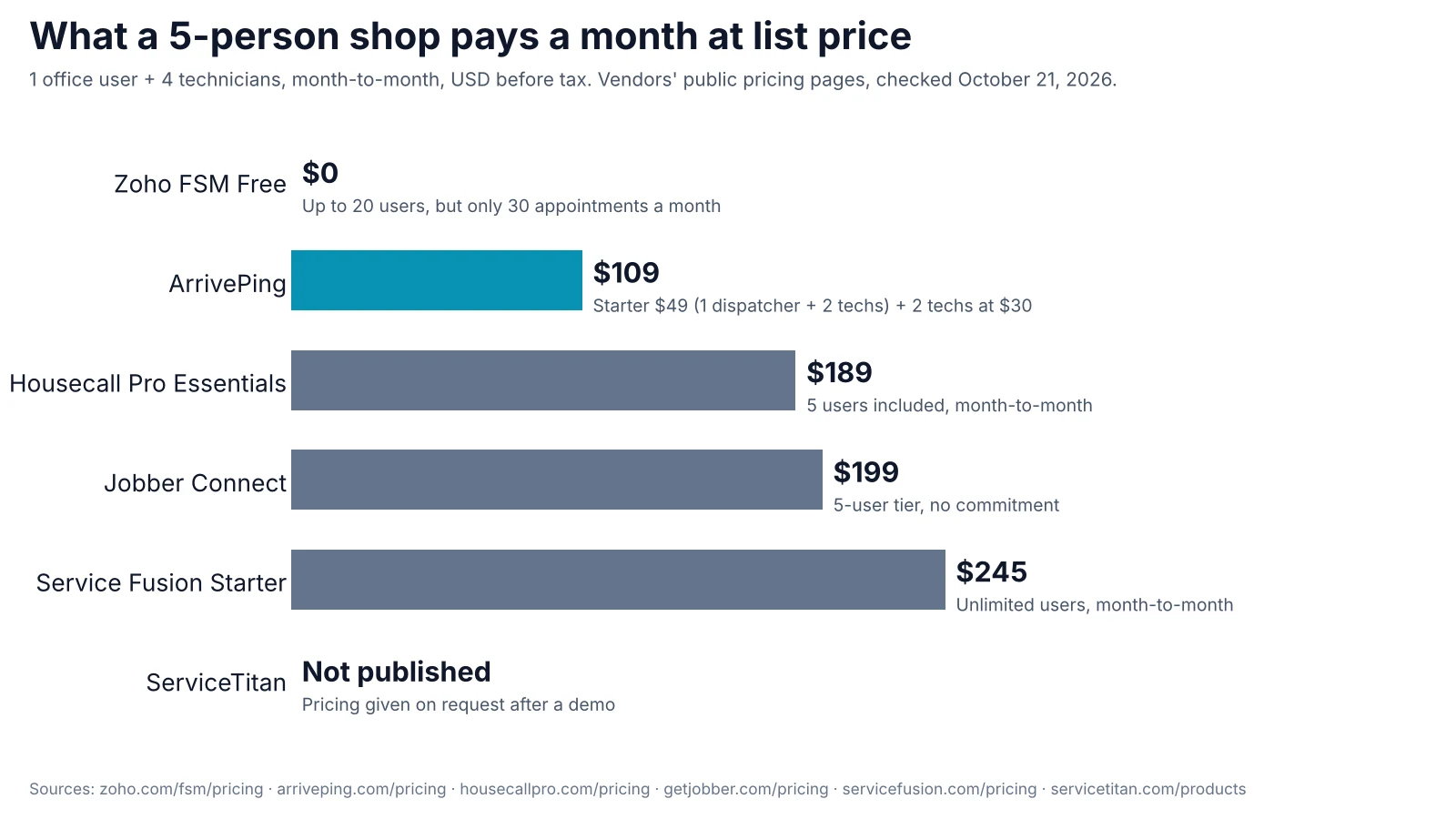 What a 5-person shop (1 office user and 4 technicians) pays a month at list price, month-to-month, before tax, checked October 21, 2026: Zoho FSM Free $0 but capped at 30 appointments a month; ArrivePing $109, the $49 Starter with 1 dispatcher and 2 techs plus 2 techs at $30; Housecall Pro Essentials $189 with 5 users included; Jobber Connect $199 for the 5-user tier; Service Fusion Starter $245 with unlimited users; ServiceTitan not published, pricing on request