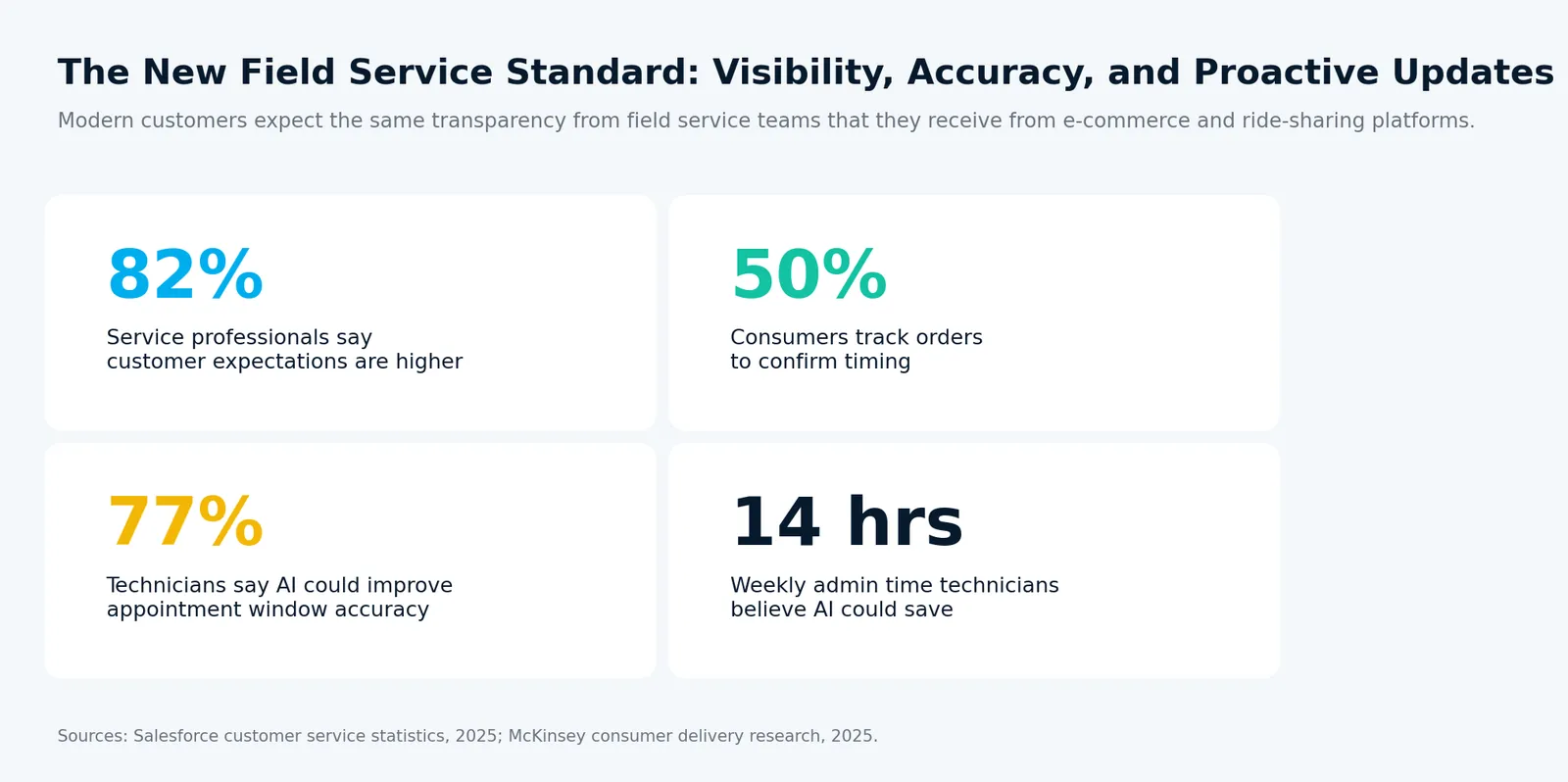 Statistics graphic: 82% of service professionals say customer expectations are higher, 50% of consumers track orders to confirm timing, 77% of technicians say AI could improve appointment window accuracy, and technicians believe AI could save 14 hours of admin a week