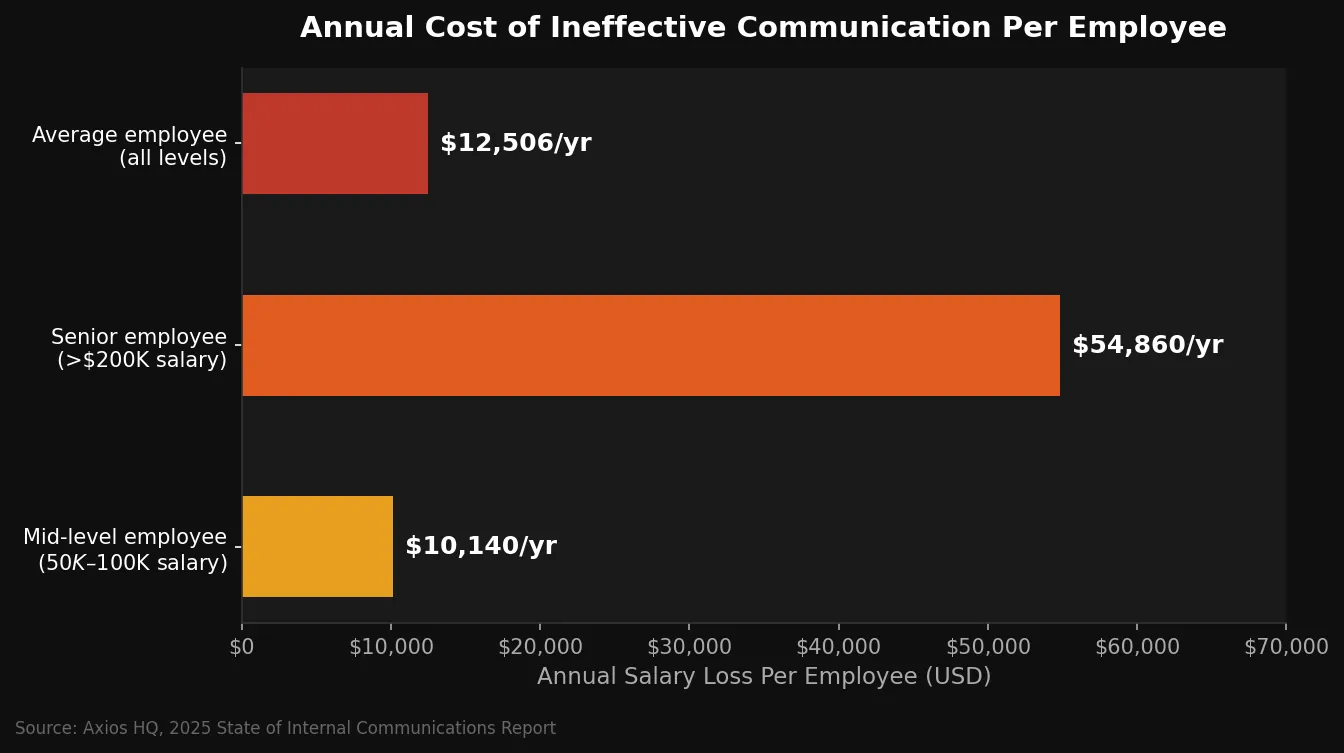 Bar chart showing annual salary loss per employee due to poor communication: $10,140 for mid-level and $54,860 for senior employees (Axios HQ 2025), and a $12,506 average (Grammarly and The Harris Poll)