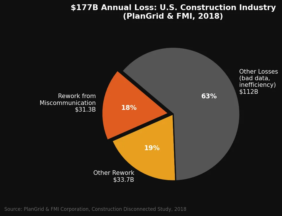 Pie chart showing $177B annual loss in U.S. construction: $31.3B from miscommunication rework, $33.7B other rework, $112B other losses — Source: PlanGrid & FMI 2018
