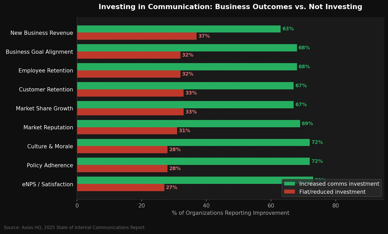 Horizontal bar chart comparing business outcomes for organizations that increased communications investment vs. those that kept it flat or reduced it — Source: Axios HQ 2025