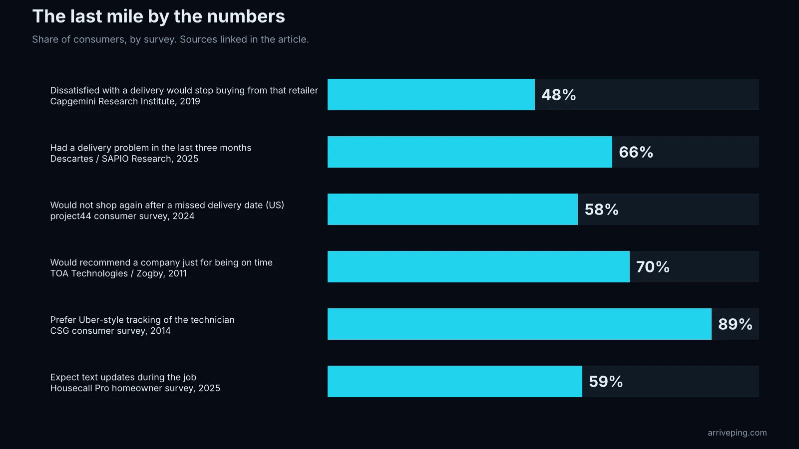 The last mile by the numbers: 48% of customers dissatisfied with a delivery would stop buying from that retailer (Capgemini), 66% of consumers had a delivery problem in three months (Descartes), 58% of Americans would not shop again after a missed delivery date (project44), 89% want Uber-style tracking of the technician (CSG), 59% expect text updates during the job (Housecall Pro)