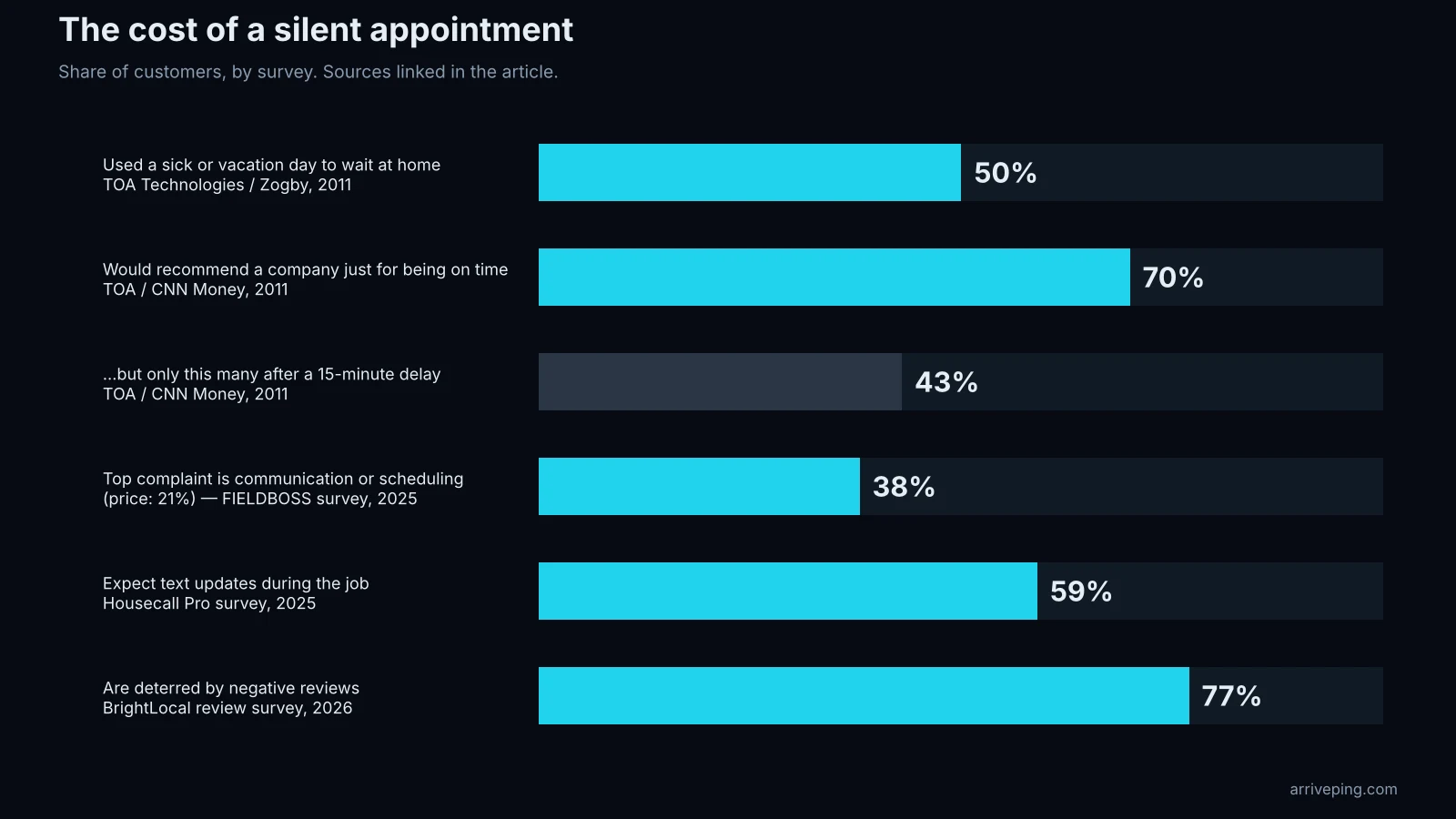 The cost of a silent appointment: 50% of customers used a sick or vacation day to wait for a service visit (TOA), 70% would recommend a company for being on time but only 43% after a 15-minute delay (TOA), 38% of HVAC customers name communication and scheduling as their top complaint versus 21% for price (FIELDBOSS), 59% expect text updates during the job (Housecall Pro), 77% are deterred by negative reviews (BrightLocal)