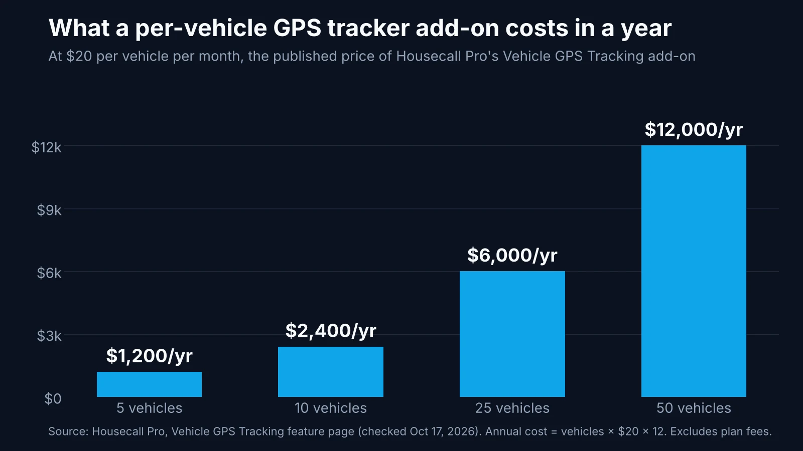 Annual cost of a per-vehicle GPS tracker add-on at $20 per vehicle per month, Housecall Pro's published price: $1,200 a year for 5 vehicles, $2,400 for 10, $6,000 for 25 and $12,000 for 50, excluding plan fees