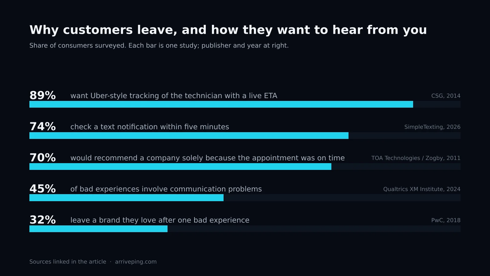 Why customers leave and how they want to hear from you: 45% of bad experiences involve communication problems (Qualtrics), 32% leave a loved brand after one bad experience (PwC), 89% want Uber-style technician tracking (CSG), 74% check a text within five minutes (SimpleTexting), 70% would recommend a company purely for an on-time appointment (TOA)
