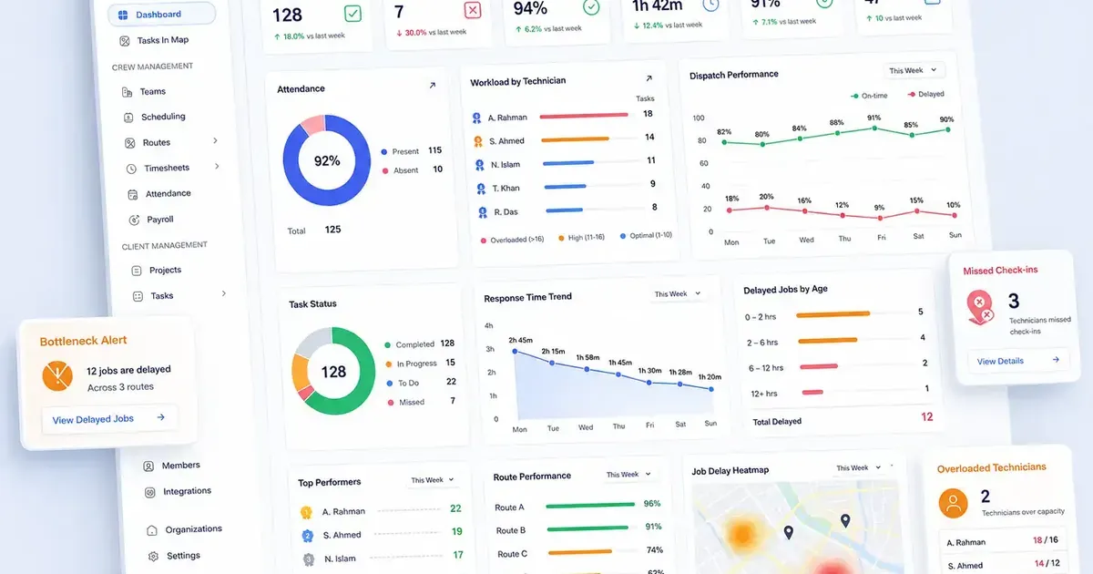 Field service operations dashboard showing attendance, technician workload, dispatch performance, response times and delayed-job alerts