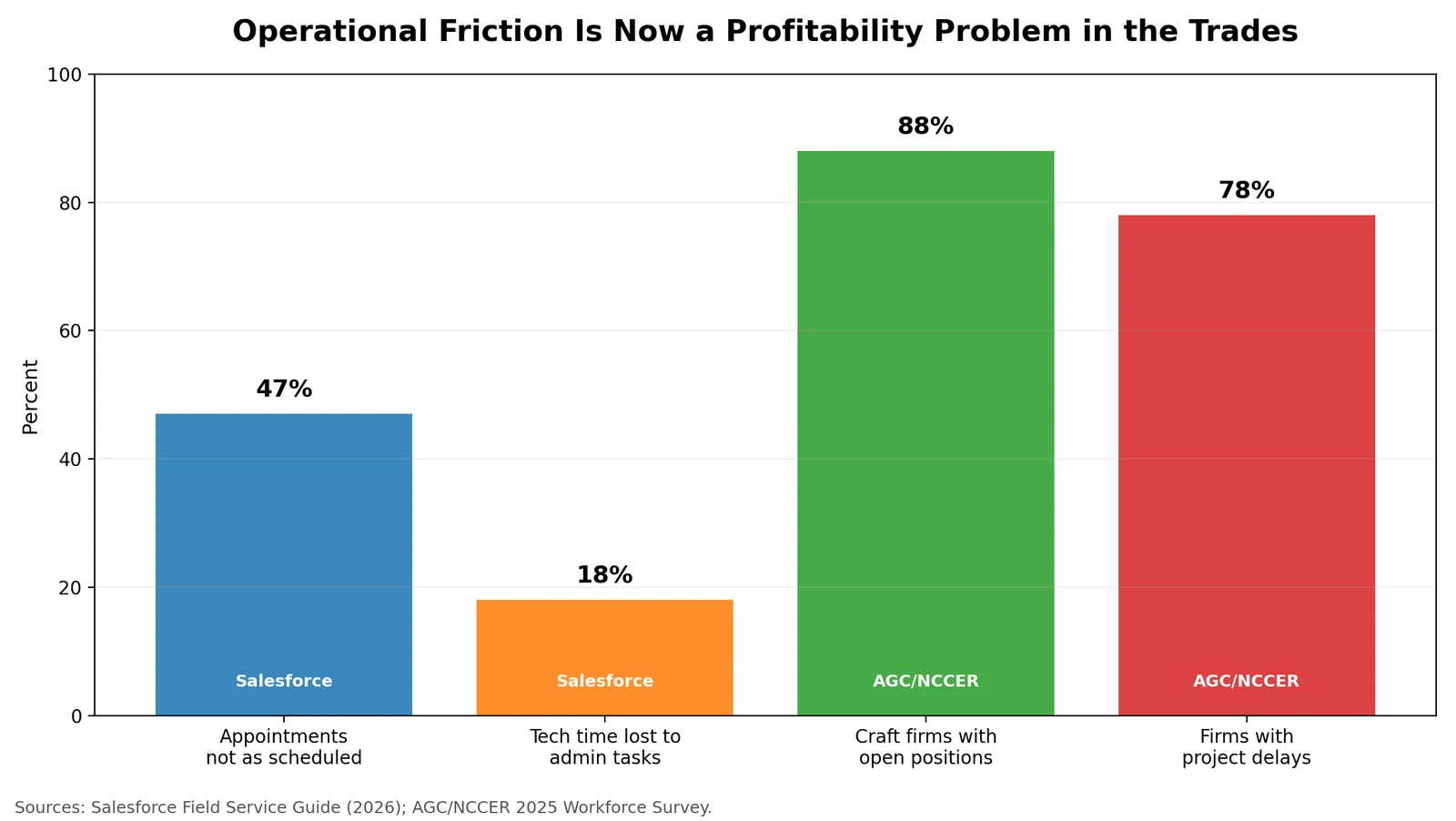Bar chart: 47% of appointments do not go as scheduled and technicians lose 18% of hours to admin (Salesforce); 88% of craft firms have open positions and 78% report project delays (AGC/NCCER)