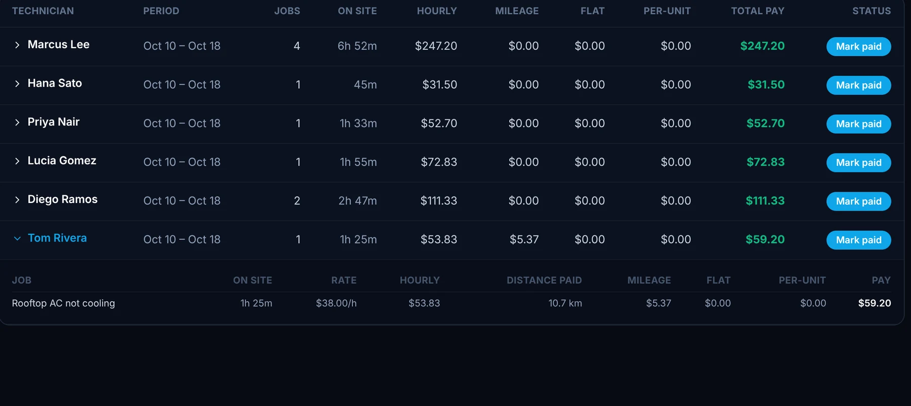 ArrivePing technician payouts for the week with hourly, mileage, flat and per-unit pay for each technician, and one job's breakdown expanded.